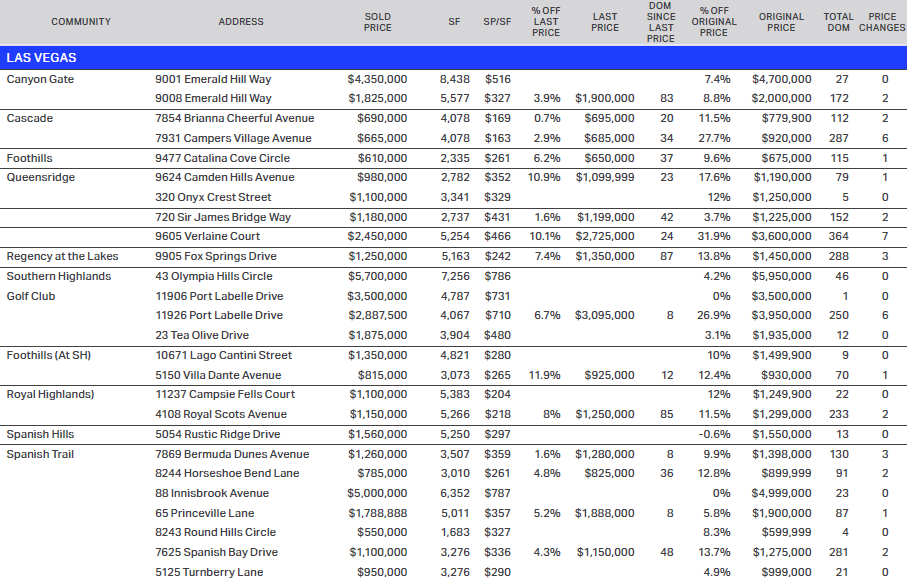Las Vegas Guard-Gated Real Estate Market Update – March 2026 - Rob ...